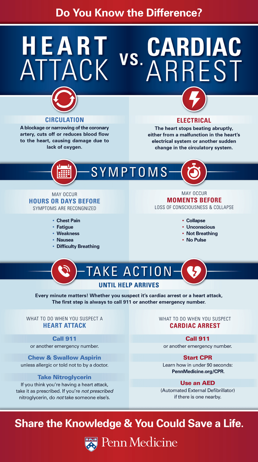 Cardiac Arrest And Heart Attack Whats The Difference