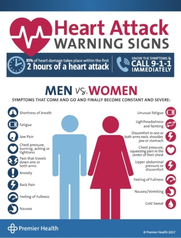 Heart Attack: What Should You Look For?